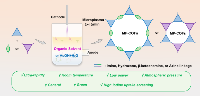 General synthesis of covalent organic frameworks under ambient ...