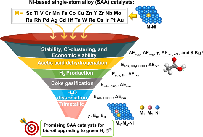 Advancements in Hydrogen Production from Bio-Oil: A Catalyst Perspective