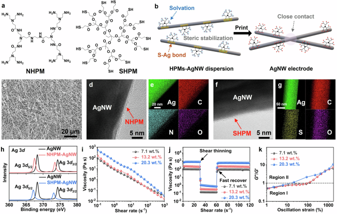 Ink formulation of functional nanowires with hyperbranched stabilizers for versatile printing of flexible electronics Ink formulation of functional nanowires with hyperbranched stabilizers for versatile printing of flexible electronics