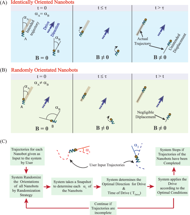 Randomisation Minimization Externally controlled intermittent randomization enables complex ...