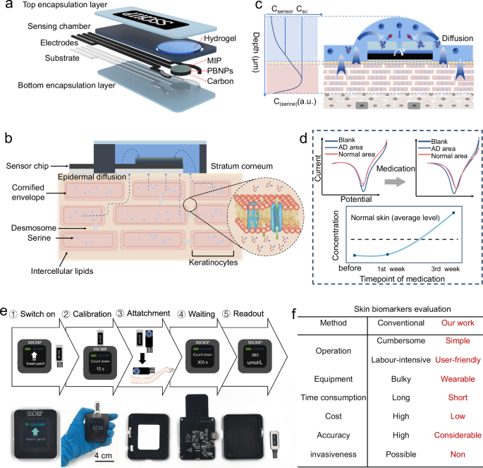 An epidermal serine sensing system for skin healthcare An epidermal serine sensing system for skin healthcare