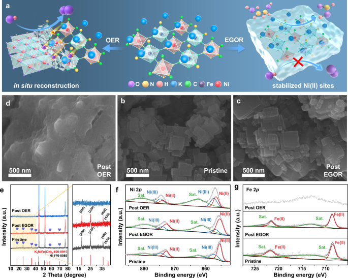 Innovative NiFe-sc-PBA Catalyst for Selective and Efficient Electrochemical Oxidation of Ethylene Glycol: Advancing Green Hydrogen Production