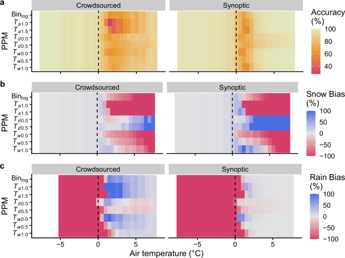 Machine learning shows a limit to rain-snow partitioning accuracy when using near-surface meteorology Machine learning shows a limit to rain-snow partitioning accuracy when using near-surface meteorology