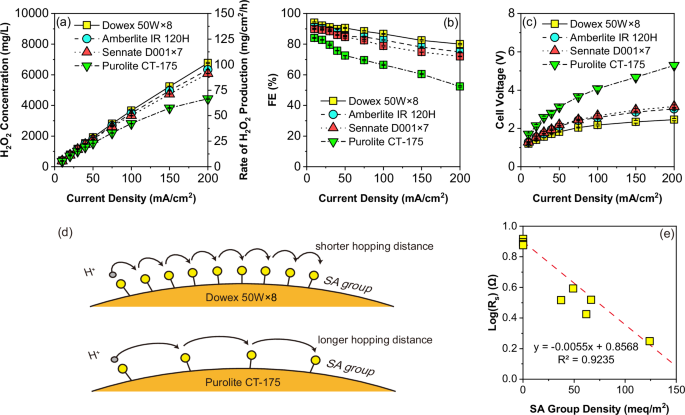 Enhancing Sustainable H2O2 Production Through Electrosynthesis Innovations