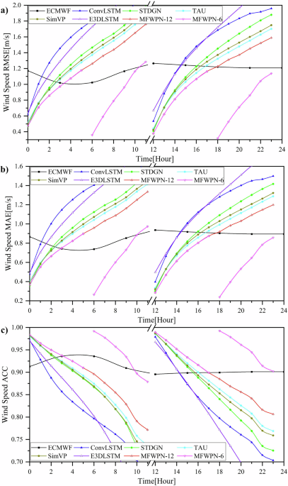 A machine learning model for hub-height short-term wind speed ...
