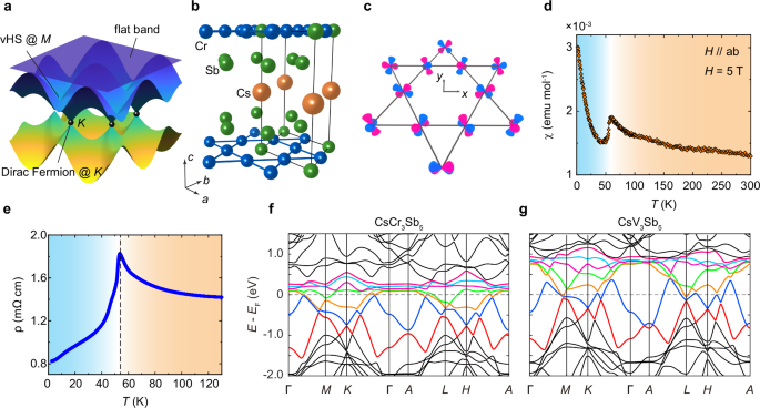 Electron correlation and incipient flat bands in the Kagome ...