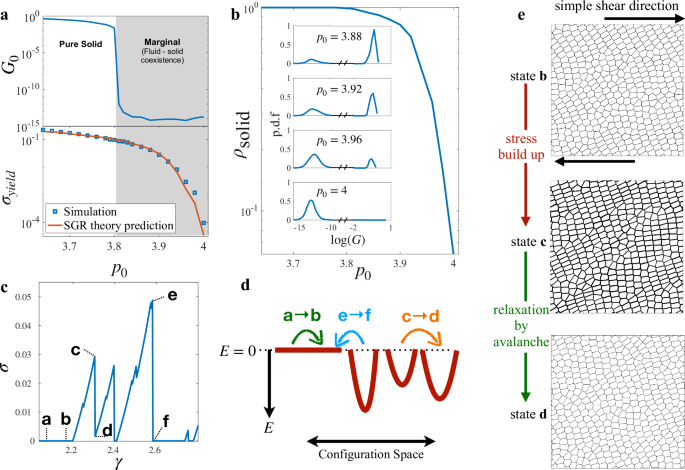 Origin of yield stress and mechanical plasticity in model biological ...