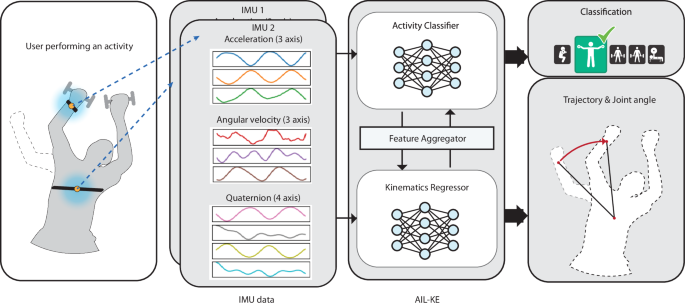 Learning-based 3D human kinematics estimation using behavioral constraints from activity classification Learning-based 3D human kinematics estimation using behavioral constraints from activity classification