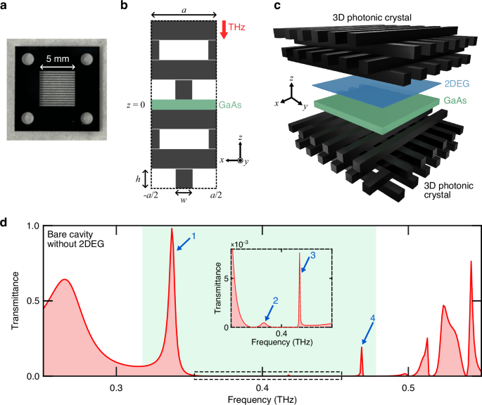 Multimode ultrastrong coupling in three-dimensional photonic-crystal ...