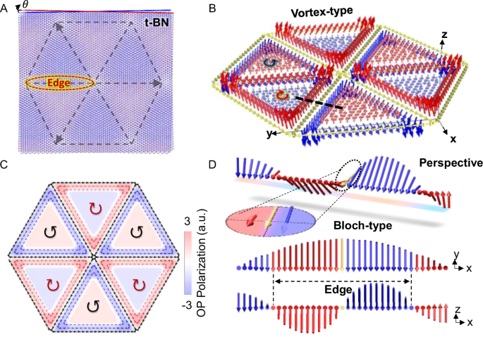 Edge polarization topology integrated with sliding ferroelectricity in ...