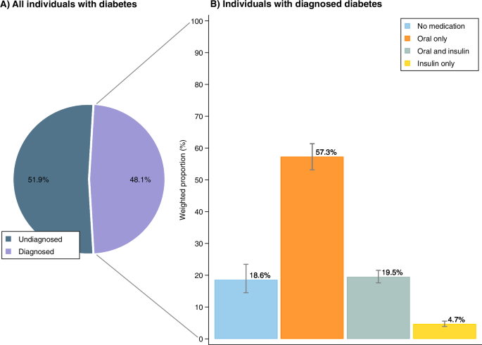 National evidence on glucose-lowering medication use for diabetes from 62 low- and middle-income countries | Nature Communications