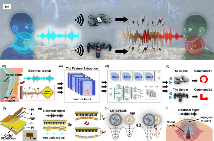 technical illustration showing acoustic monitoring challenges with noise filtering algorithms and pattern recognition systems