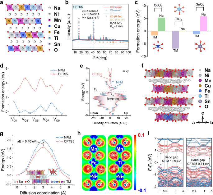 Multicationic interactions mitigating lattice strain in sodium layered ...