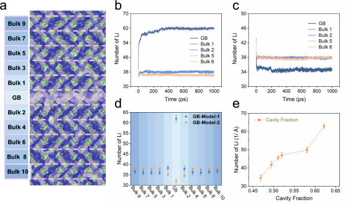 Grain boundary amorphization as a strategy to mitigate lithium dendrite ...