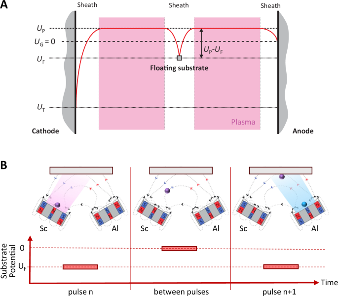Low temperature deposition of functional thin films on insulating ...