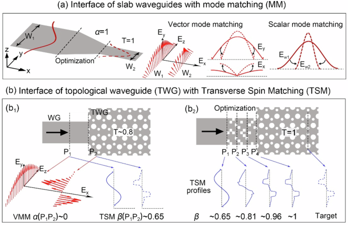 Efficient coupling of topological photonic crystal waveguides based on ...
