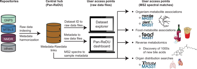 Enabling pan-repository reanalysis for big data science of public metabolomics data - Nature Communications