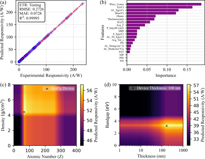 High-Throughput Prediction and Validation of High-Responsivity Extreme Ultraviolet Detectors Using Machine Learning