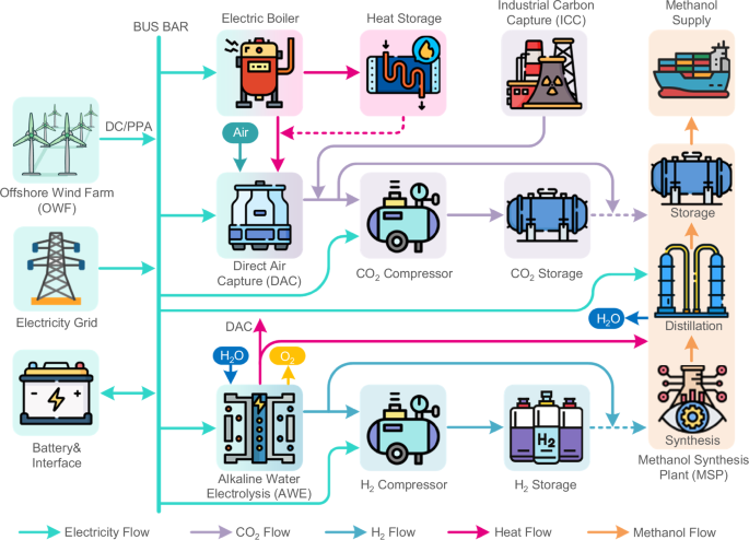 Green Methanol Production for Maritime Transport: A Pathway to Decarbonization