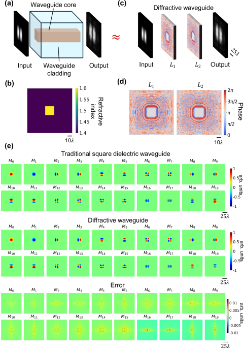 Optimizing structured surfaces for diffractive waveguides | Nature ...
