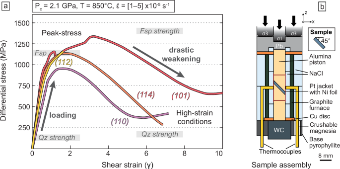 Deep crustal deformation driven by reaction-induced weakening