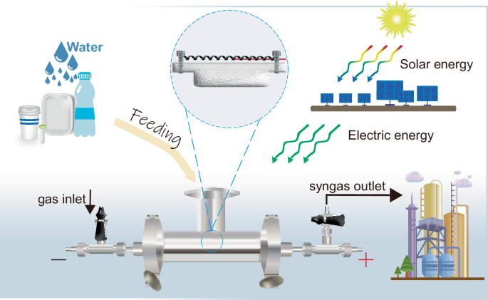 Innovative Approach to Sustainable Plastic Waste Management through Wet Reforming System