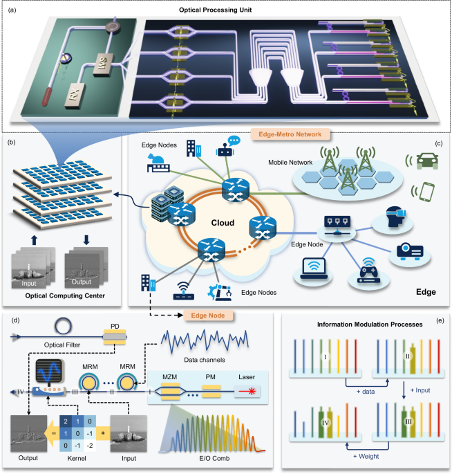 Optimizing Generative AI with Seamless Optical Cloud Computing in Edge-Metro Networks