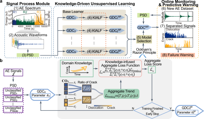 Detecting deformation mechanisms of metals from acoustic emission signals through knowledge-driven unsupervised learning
