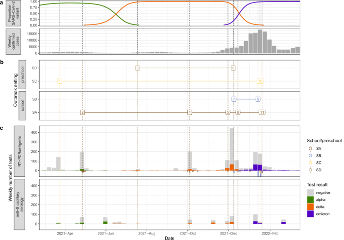 Evolving infectious disease dynamics shape school based  