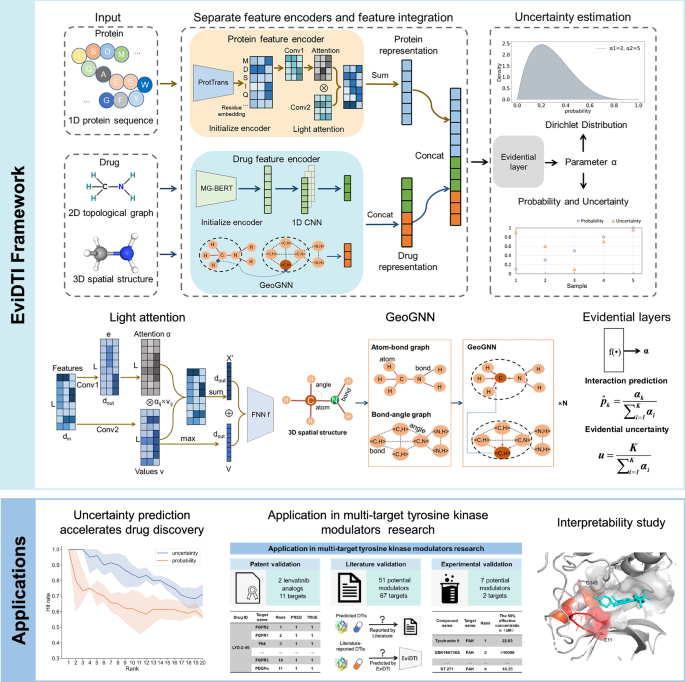 Predicting Drug-Target Interactions with Evidential Deep Learning