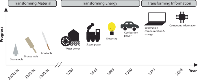 Exploring the intersection of natural sciences and information technology via entropy and randomness