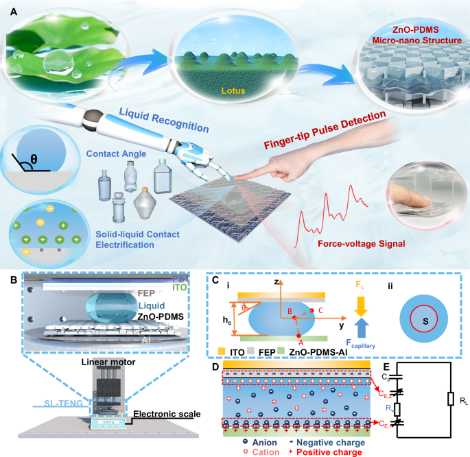 Mechanicalelectric dual characteristics solidliquid interfacing sensor  for accurate liquid identification | Nature Communications