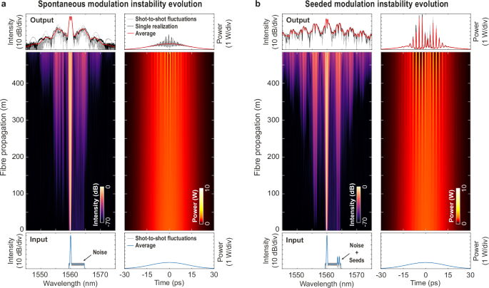 Deep learning prediction of noise-driven nonlinear instabilities in fibre optics Deep learning prediction of noise-driven nonlinear instabilities in fibre optics
