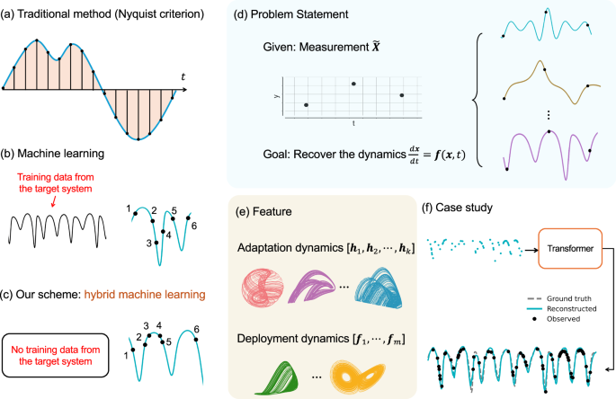Transforming Sparse Observations into Insights: Bridging Known and Unknown Dynamics with Machine Learning