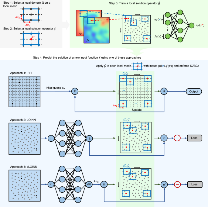 One-shot learning for solution operators of partial differential equations One-shot learning for solution operators of partial differential equations
