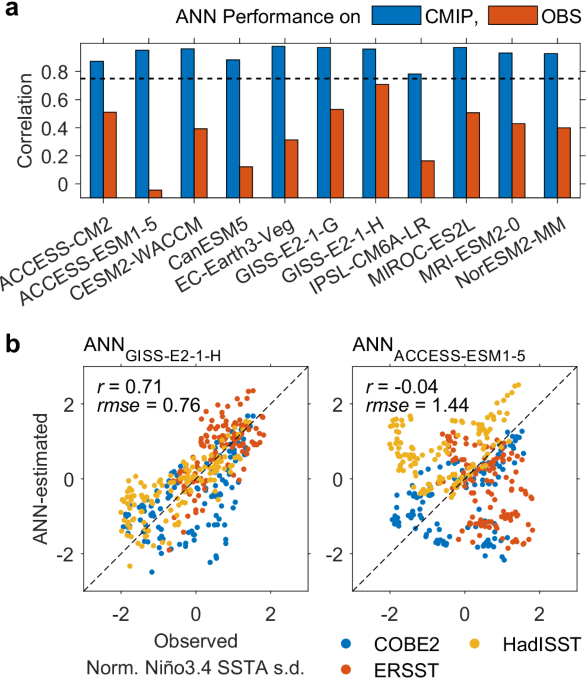Deep Learning Insights: Projecting ENSO Using Observational Data