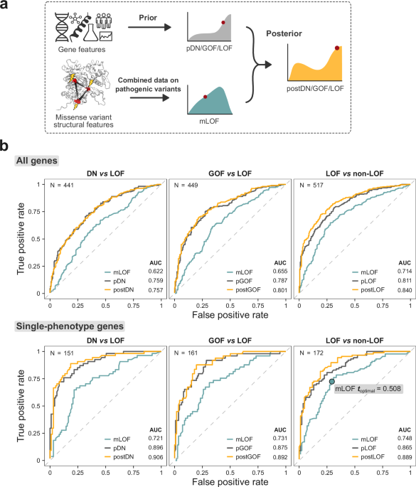 Prevalence of loss-of-function, gain-of-function and dominant-negative ...