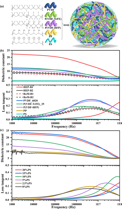 High entropy engineered polymer blends with enhanced dielectric properties and high temperature stability - Nature Communications