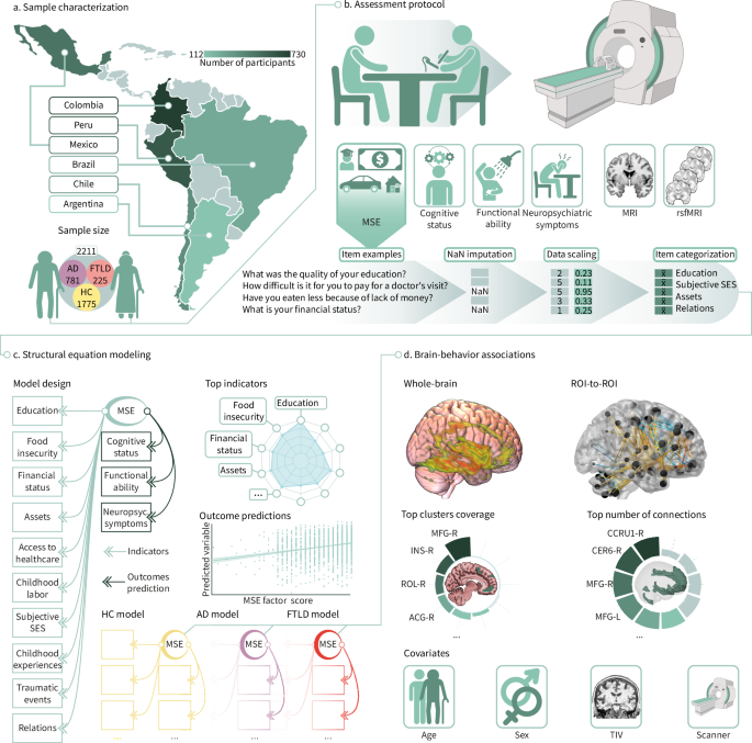 Social exposome and brain health outcomes of dementia across Latin America