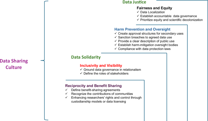 Cultivating an equity-oriented data sharing culture for African health research initiatives