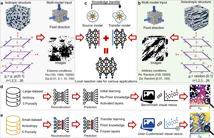 Exploring the Connection Between Porous Architecture and Reactive Transport in Heterogeneous Catalysis Using Deep Learning and Computer Vision