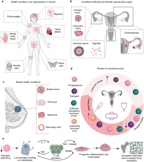 Advances in biomonitoring technologies for women’s health