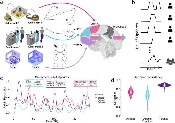 A brain-network renders subjective experience from multiple predictive modules