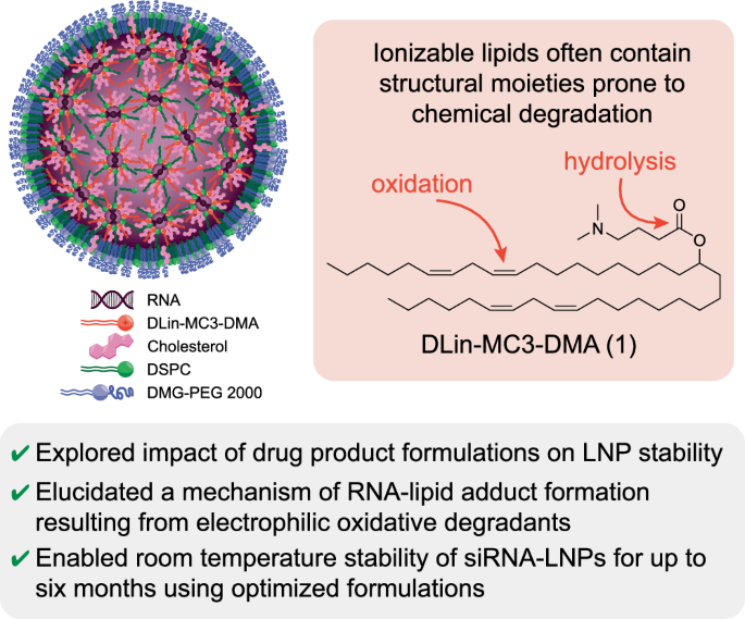 Buffer optimization of siRNA-lipid nanoparticles mitigates lipid oxidation and RNA-lipid adduct formation