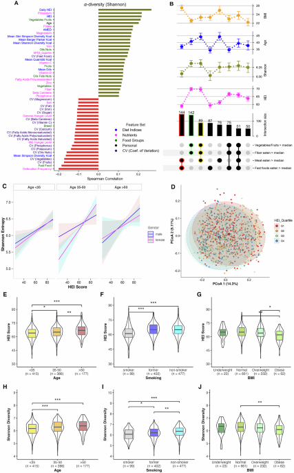 Temporal nutrition analysis associates dietary regularity and quality with gut microbiome diversity: insights from the Food & You digital cohort