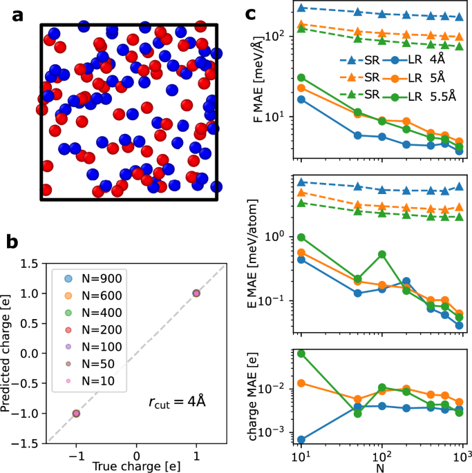 Leveraging Machine Learning to Analyze Charge Interactions and Energies