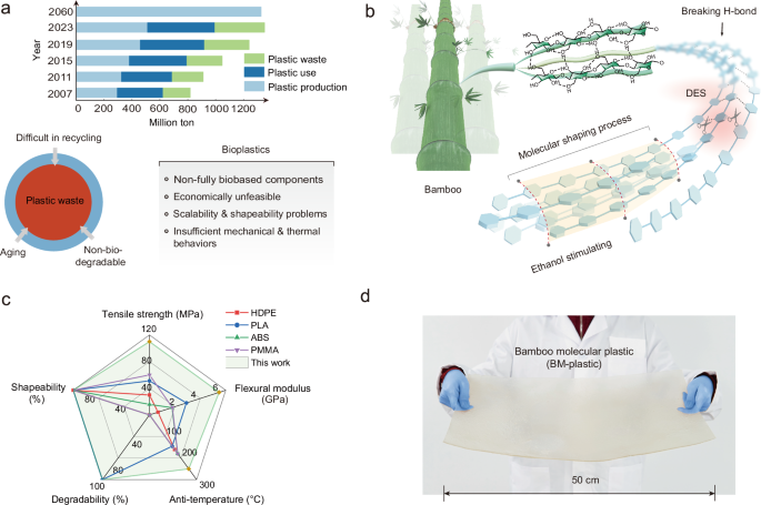 High-strength, multi-mode processable bamboo molecular bioplastic enabled by solvent-shaping regulation - Nature Communications
