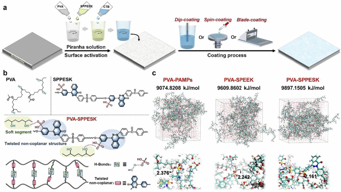 Long-lasting and stable anti-fog coating combined with active and passive strategy - Nature Communications