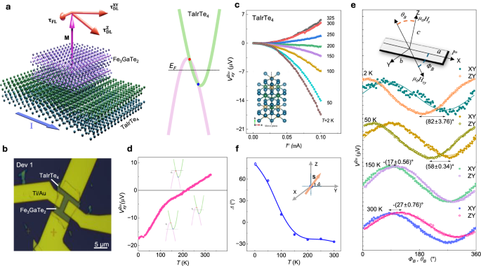 Tunable unconventional spin orbit torque magnetization dynamics in van ...