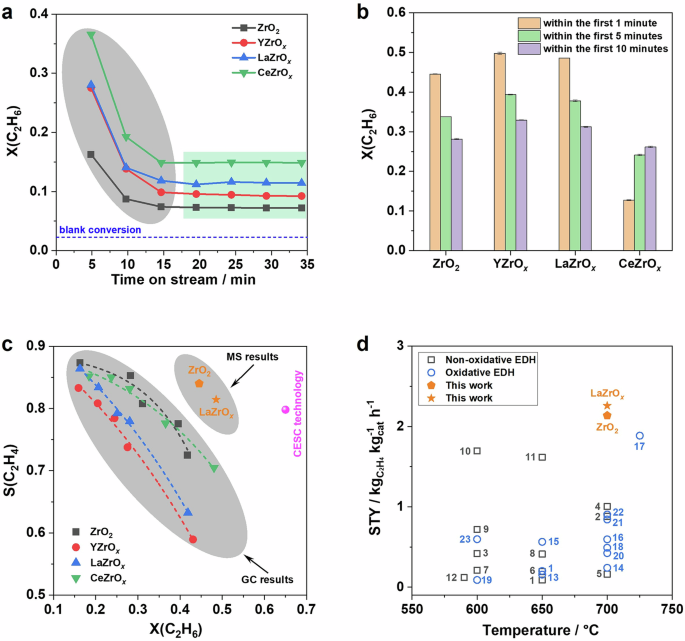 Regulation of lattice oxygen reactivity of ZrO2 to promote efficient ...
